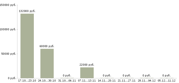 Вакансии директор технический в Кемерово - Медиана зарплат директор технический в Кемерово за 2 месяца