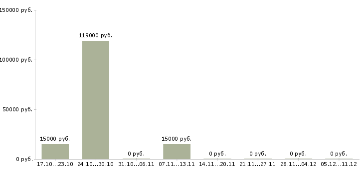 Вакансии директор технический в Пензе - Медиана зарплат директор технический в Пензе за 2 месяца
