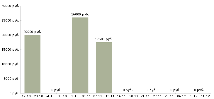 Вакансии зарабатываем дома Тыва - Медиана зарплат зарабатываем дома Тыва за 2 месяца