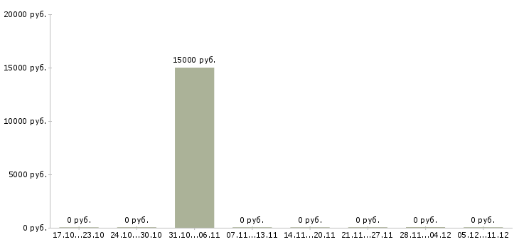 Вакансии зарабатывай дома Калмыкия - Медиана зарплат зарабатывай дома Калмыкия за 2 месяца