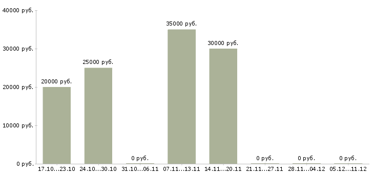Вакансии заработай дома в Уфе - Медиана зарплат заработай дома в Уфе за 2 месяца