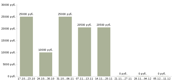 Вакансии заработай дома в Ярославле - Медиана зарплат заработай дома в Ярославле за 2 месяца
