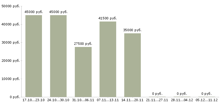 Вакансии комплектовщик на склад в Барнауле - Медиана зарплат комплектовщик на склад в Барнауле за 2 месяца