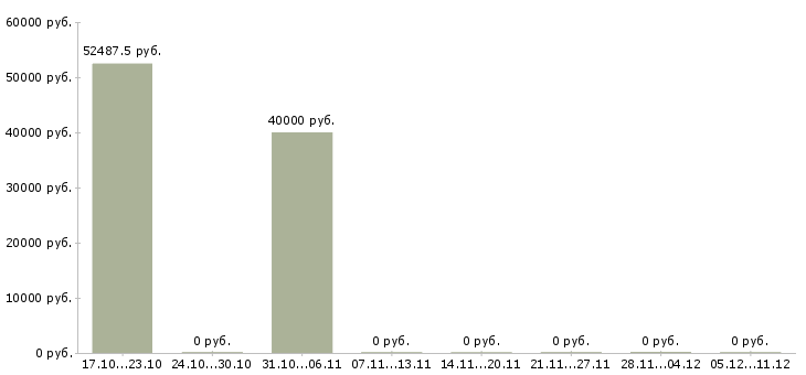 Вакансии комплектовщик склада в Королеве - Медиана зарплат комплектовщик склада в Королеве за 2 месяца