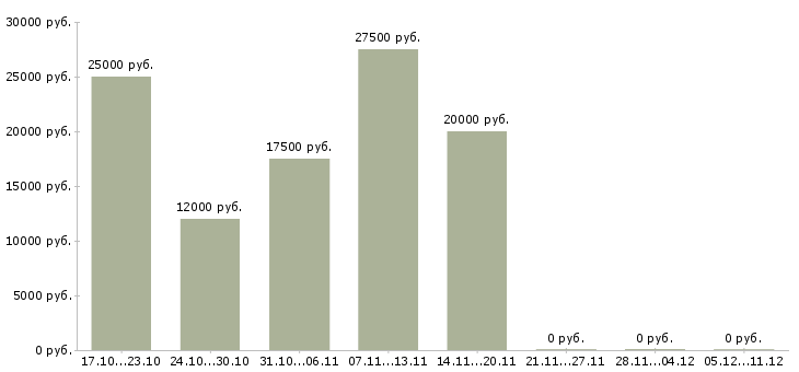Вакансии курс менеджер в Чебоксарах - Медиана зарплат курс менеджер в Чебоксарах за 2 месяца