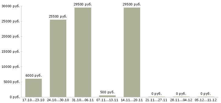 Вакансии курьер на автомобиле в Челябинске - Медиана зарплат курьер на автомобиле в Челябинске за 2 месяца