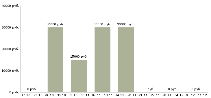 Вакансии курьер на личном автомобиле Нижний новгород - Медиана зарплат курьер на личном автомобиле Нижний новгород за 2 месяца