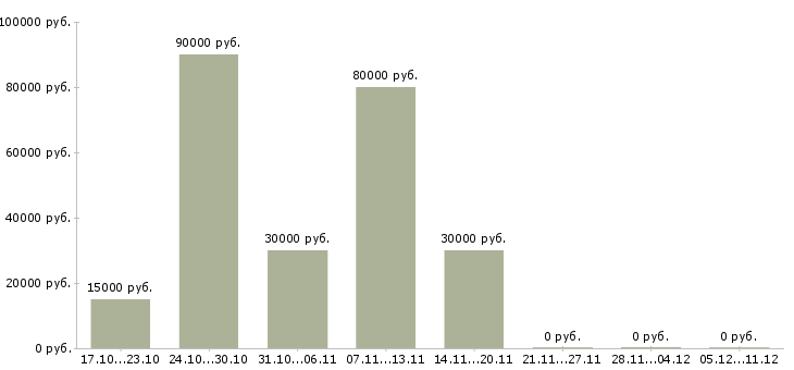 Вакансии машинист на экскаватор в Архангельске - Медиана зарплат машинист на экскаватор в Архангельске за 2 месяца