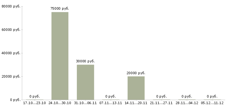 Вакансии машинист на экскаватор в Саратове - Медиана зарплат машинист на экскаватор в Саратове за 2 месяца