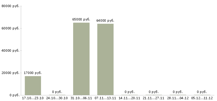Вакансии машинист тракторист в Кургане - Медиана зарплат машинист тракторист в Кургане за 2 месяца