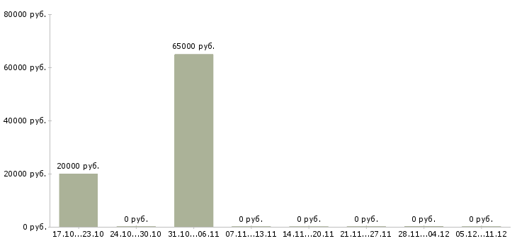 Вакансии менеджер it проектов в Перми - Медиана зарплат менеджер it проектов в Перми за 2 месяца