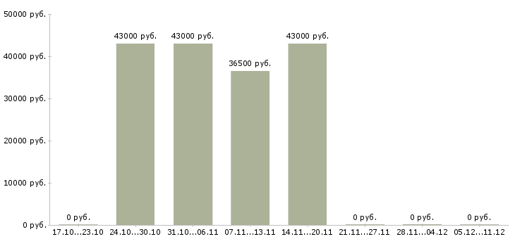 Вакансии менеджер в ресторан в Сочи - Медиана зарплат менеджер в ресторан в Сочи за 2 месяца