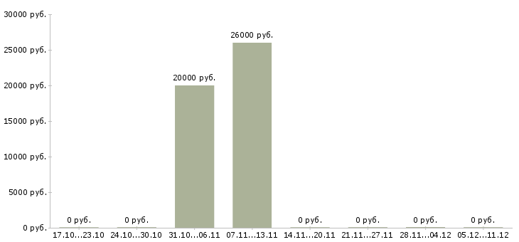 Вакансии менеджер магазина в Чехове - Медиана зарплат менеджер магазина в Чехове за 2 месяца