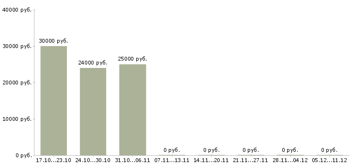 Вакансии менеджер по проектам в Обнинске - Медиана зарплат менеджер по проектам в Обнинске за 2 месяца