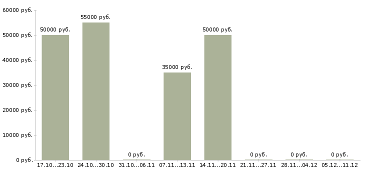 Вакансии менеджер по проектам в Чехове - Медиана зарплат менеджер по проектам в Чехове за 2 месяца