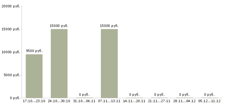 Вакансии мойщики в Кемерово - Медиана зарплат мойщики в Кемерово за 2 месяца