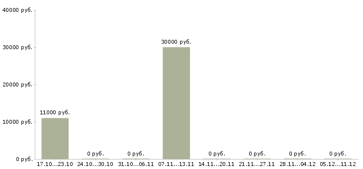 Вакансии начальник охраны в Барнауле - Медиана зарплат начальник охраны в Барнауле за 2 месяца