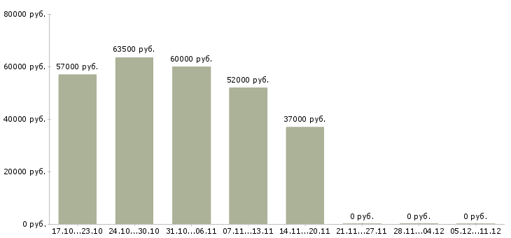 Вакансии оператор на станки в Белгороде - Медиана зарплат оператор на станки в Белгороде за 2 месяца