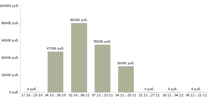 Вакансии оператор на станки в Ставрополе - Медиана зарплат оператор на станки в Ставрополе за 2 месяца