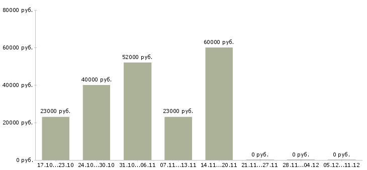 Вакансии оператор на станок в Пензе - Медиана зарплат оператор на станок в Пензе за 2 месяца