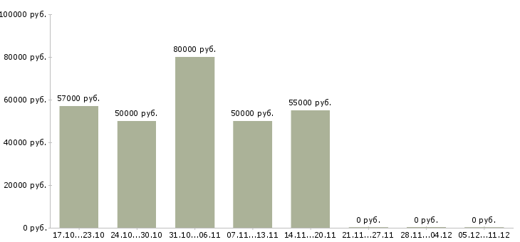 Вакансии оператор на чпу в Смоленске - Медиана зарплат оператор на чпу в Смоленске за 2 месяца