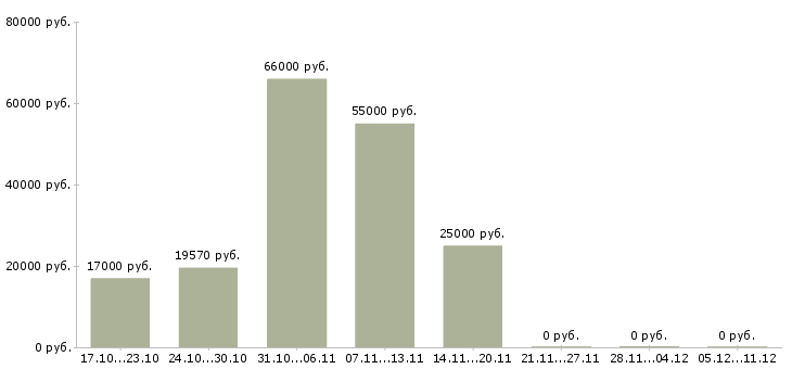 Вакансии оператор станков Чувашия - Медиана зарплат оператор станков Чувашия за 2 месяца