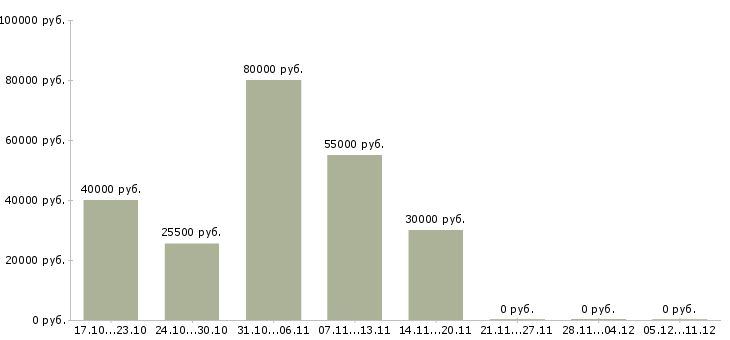 Вакансии оператор станков в Ставрополе - Медиана зарплат оператор станков в Ставрополе за 2 месяца