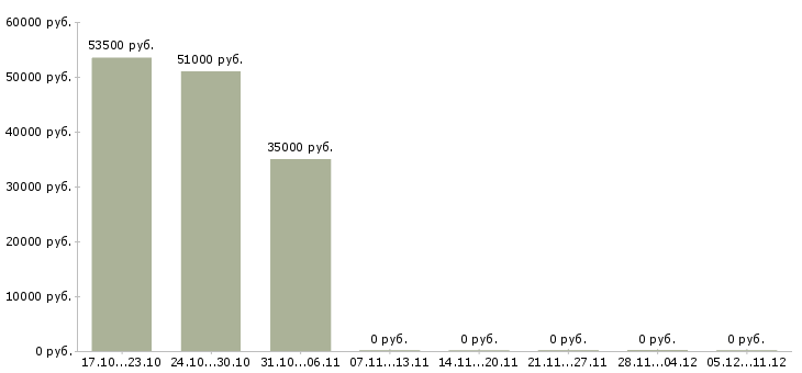 Вакансии оператор чпу в Тамбове - Медиана зарплат оператор чпу в Тамбове за 2 месяца
