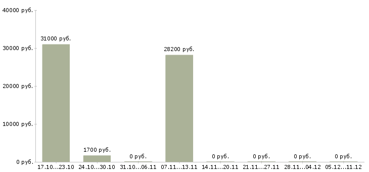 Вакансии охранник с удостоверением в Казани - Медиана зарплат охранник с удостоверением в Казани за 2 месяца