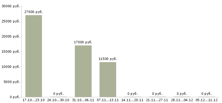 Вакансии подработка уборщицей Башкортостан - Медиана зарплат подработка уборщицей Башкортостан за 2 месяца