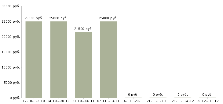 Вакансии помощник с опытом бухгалтера в Кургане - Медиана зарплат помощник с опытом бухгалтера в Кургане за 2 месяца