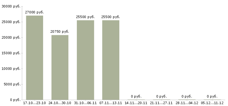 Вакансии помощники повара в Самаре - Медиана зарплат помощники повара в Самаре за 2 месяца