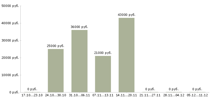 Вакансии проект менеджер в Коломне - Медиана зарплат проект менеджер в Коломне за 2 месяца