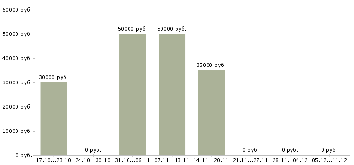 Вакансии производственные рабочие Симферополь - Медиана зарплат производственные рабочие Симферополь за 2 месяца