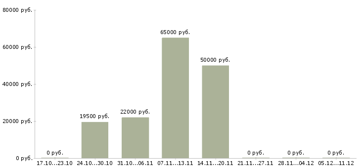 Вакансии производственные рабочие в Магнитогорске - Медиана зарплат производственные рабочие в Магнитогорске за 2 месяца