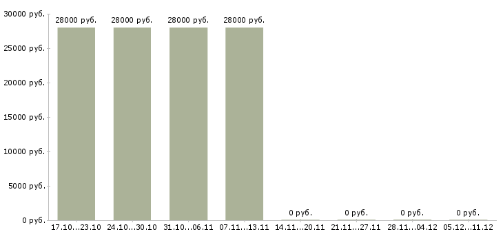 Вакансии рабочие специальности Ингушетия - Медиана зарплат рабочие специальности Ингушетия за 2 месяца