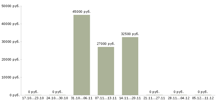 Вакансии рабочий на производство в Королеве - Медиана зарплат рабочий на производство в Королеве за 2 месяца