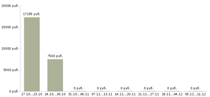Вакансии рабочий по ремонту в Бийске - Медиана зарплат рабочий по ремонту в Бийске за 2 месяца