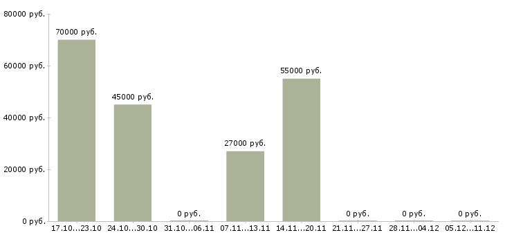 Вакансии рабочий производства в Серпухове - Медиана зарплат рабочий производства в Серпухове за 2 месяца