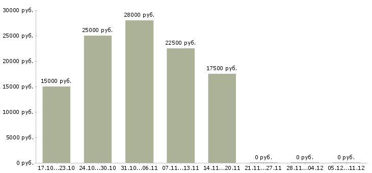 Вакансии размещение объявлений в Королеве - Медиана зарплат размещение объявлений в Королеве за 2 месяца