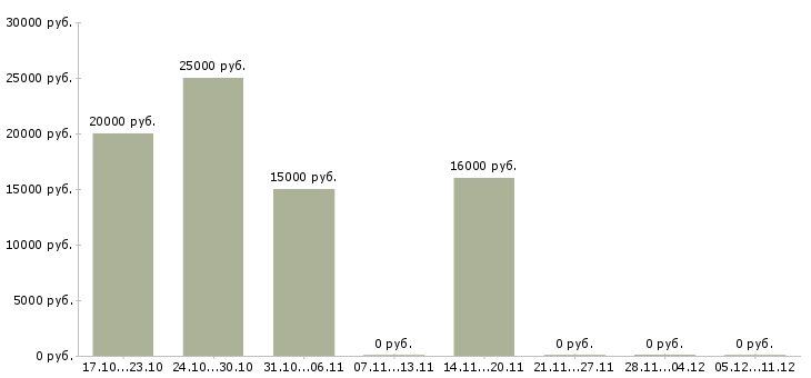 Вакансии расклейка объявлений в Магнитогорске - Медиана зарплат расклейка объявлений в Магнитогорске за 2 месяца