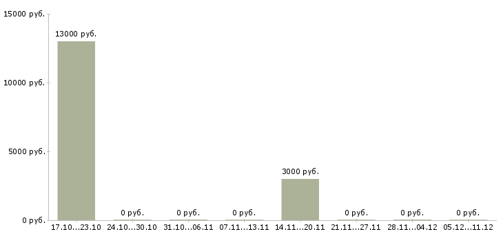 Вакансии расклейщик объявления в Архангельске - Медиана зарплат расклейщик объявления в Архангельске за 2 месяца