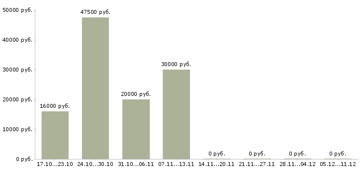 Вакансии расклейщики объявлений в Смоленске - Медиана зарплат расклейщики объявлений в Смоленске за 2 месяца
