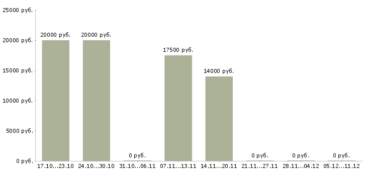 Вакансии расклейщики объявлений в Ярославле - Медиана зарплат расклейщики объявлений в Ярославле за 2 месяца