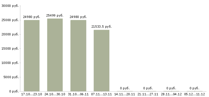 Вакансии с населением в Брянске - Медиана зарплат с населением в Брянске за 2 месяца