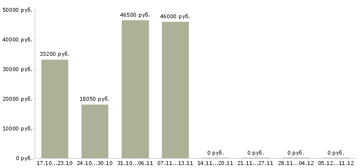 Вакансии с населением в Пензе - Медиана зарплат с населением в Пензе за 2 месяца