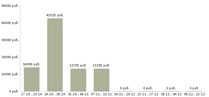 Вакансии сборка ручек в Волгограде - Медиана зарплат сборка ручек в Волгограде за 2 месяца