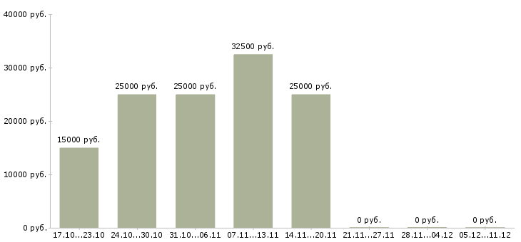 Вакансии слесарь по ремонту в Чите - Медиана зарплат слесарь по ремонту в Чите за 2 месяца