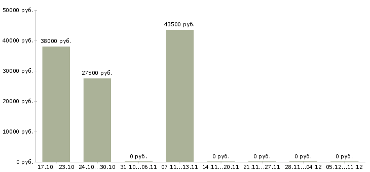 Вакансии сотрудник службы в Калуге - Медиана зарплат сотрудник службы в Калуге за 2 месяца