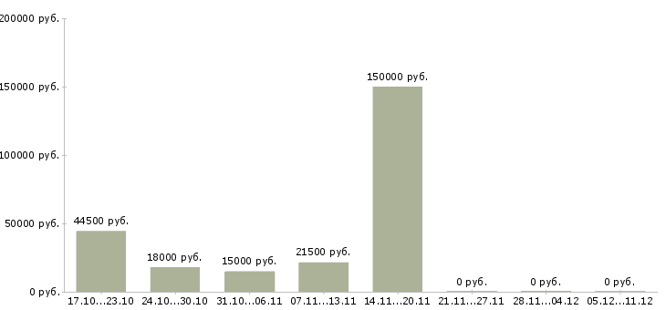 Вакансии сотрудник службы в Сыктывкаре - Медиана зарплат сотрудник службы в Сыктывкаре за 2 месяца